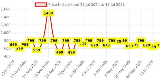 myntra.com Shoetopia Textured Open Toe Block Heels shoetopia Price History Graph from 25 Jul 2024 to 15 Jul 2025