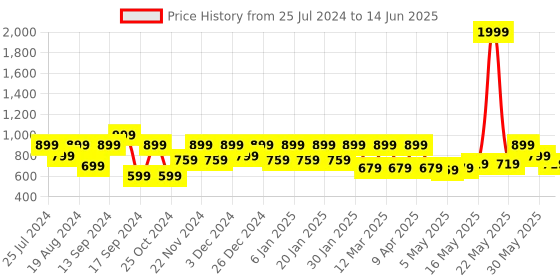 myntra.com Shoetopia Textured Open Toe Block Heels shoetopia Price History Graph from 25 Jul 2024 to 14 Jun 2025