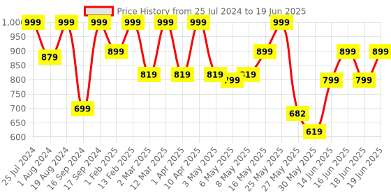 myntra.com Shoetopia Textured Open Toe Block Heels shoetopia Price History Graph from 25 Jul 2024 to 19 Jun 2025