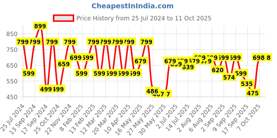 myntra.com Shoetopia Textured Open Toe Comfort Heels shoetopia Price History Graph from 25 Jul 2024 to 10 Oct 2025