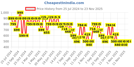 myntra.com Shoetopia Textured Open Toe Comfort Heels shoetopia Price History Graph from 25 Jul 2024 to 22 Nov 2025