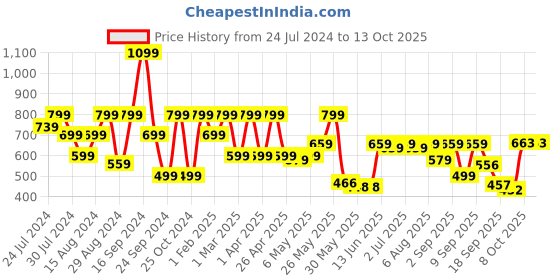 myntra.com Shoetopia Textured Open Toe Comfort Heels shoetopia Price History Graph from 24 Jul 2024 to 13 Oct 2025