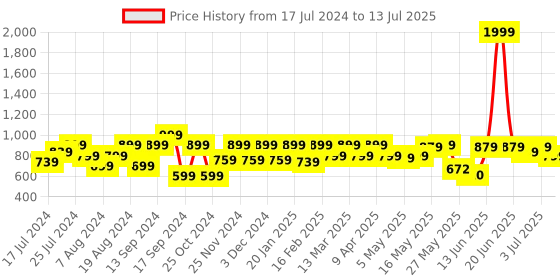 myntra.com Shoetopia Textured Open Toe Flatform Gladiators shoetopia Price History Graph from 17 Jul 2024 to 13 Jul 2025