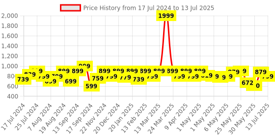 myntra.com Shoetopia Textured Open Toe Flatform Gladiators shoetopia Price History Graph from 17 Jul 2024 to 13 Jul 2025