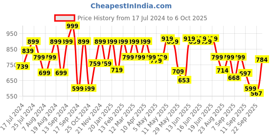 myntra.com Shoetopia Textured Open Toe Flatform Heel Gladiators shoetopia Price History Graph from 17 Jul 2024 to 4 Oct 2025