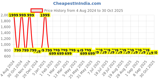 myntra.com Shoetopia Textured Open Toe Flats shoetopia Price History Graph from 4 Aug 2024 to 30 Oct 2025