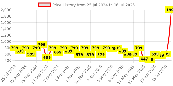 myntra.com Shoetopia Textured Open Toe Flats shoetopia Price History Graph from 25 Jul 2024 to 16 Jul 2025