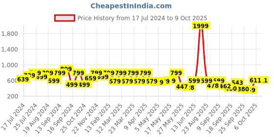 myntra.com Shoetopia Textured Open Toe Flats shoetopia Price History Graph from 17 Jul 2024 to 8 Oct 2025