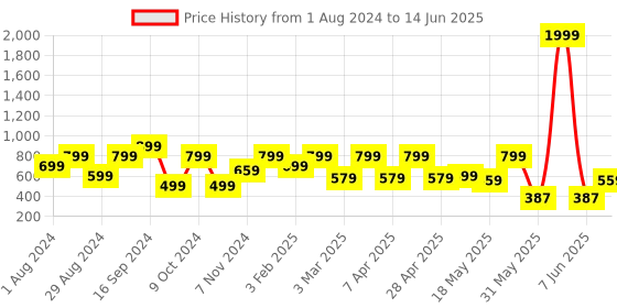 myntra.com Shoetopia Textured Open Toe Flats With Laser Cuts shoetopia Price History Graph from 1 Aug 2024 to 14 Jun 2025