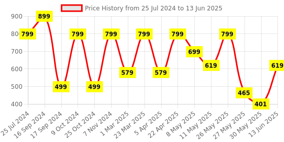 myntra.com Shoetopia Textured Open Toe Flats With Laser Cuts shoetopia Price History Graph from 25 Jul 2024 to 13 Jun 2025