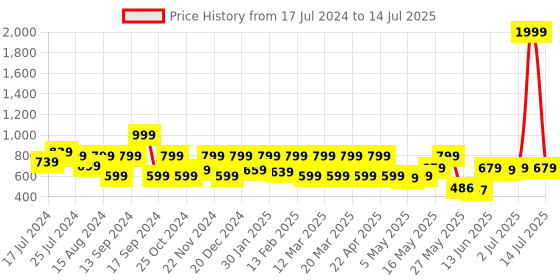myntra.com Shoetopia Textured Open Toe Mesh Comfort Hels shoetopia Price History Graph from 17 Jul 2024 to 14 Jul 2025