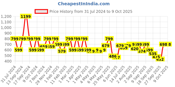 myntra.com Shoetopia Textured Open Toe Mesh Comfort Hels shoetopia Price History Graph from 31 Jul 2024 to 8 Oct 2025