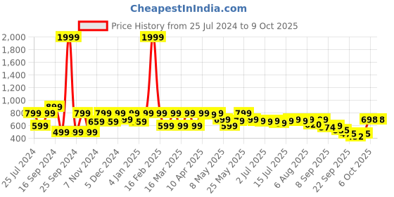 myntra.com Shoetopia Textured Open Toe Mesh Comfort Hels shoetopia Price History Graph from 25 Jul 2024 to 9 Oct 2025
