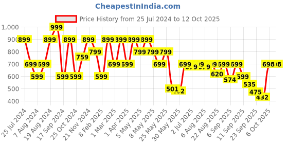 myntra.com Shoetopia Textured Open Toe Velcro Comfort Heels shoetopia Price History Graph from 25 Jul 2024 to 12 Oct 2025