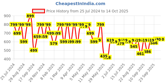 myntra.com Shoetopia Textured Open Toe Wedge Heels shoetopia Price History Graph from 25 Jul 2024 to 14 Oct 2025