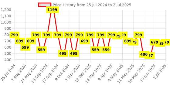 myntra.com Shoetopia Textured Open Toe Wedges With Backstrap shoetopia Price History Graph from 25 Jul 2024 to 2 Jul 2025
