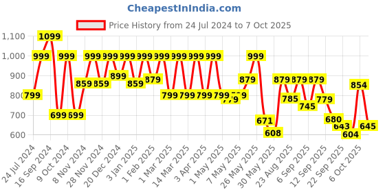 myntra.com Shoetopia Textured Peep Toe Block Heels shoetopia Price History Graph from 24 Jul 2024 to 7 Oct 2025
