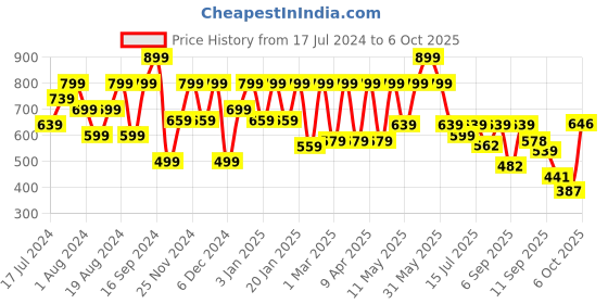 myntra.com Shoetopia Textured Platform Heels shoetopia Price History Graph from 17 Jul 2024 to 6 Oct 2025