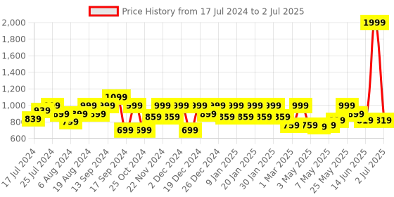 myntra.com Shoetopia Textured Pointed Toe Block Mules shoetopia Price History Graph from 17 Jul 2024 to 2 Jul 2025