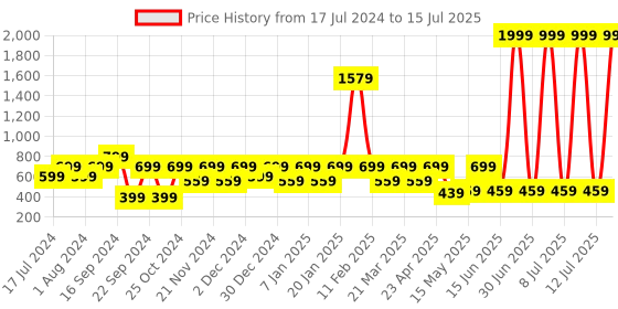 myntra.com Shoetopia Textured Pointed Toe Mules shoetopia Price History Graph from 17 Jul 2024 to 15 Jul 2025