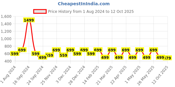 myntra.com Shoetopia Textured Pointed Toe Mules Flats shoetopia Price History Graph from 1 Aug 2024 to 12 Oct 2025