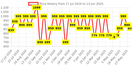 myntra.com Shoetopia Textured Suede Block with Buckles shoetopia Price History Graph from 17 Jul 2024 to 13 Jun 2025