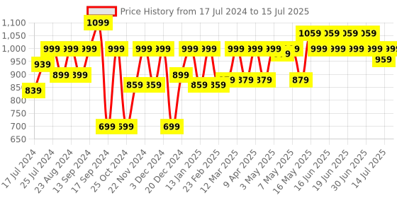myntra.com Shoetopia Textured Twisted Strap Block Heels shoetopia Price History Graph from 17 Jul 2024 to 15 Jul 2025