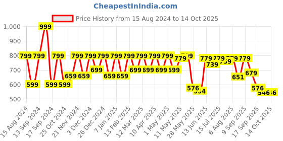 myntra.com Shoetopia Textured Wedge Peep Toes with Laser Cuts shoetopia Price History Graph from 15 Aug 2024 to 13 Oct 2025