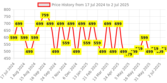 myntra.com Shoetopia Twisted Open Toe Flats With Backstrap shoetopia Price History Graph from 17 Jul 2024 to 2 Jul 2025