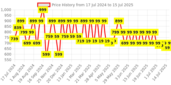 myntra.com Shoetopia Two Strap Block Heels shoetopia Price History Graph from 17 Jul 2024 to 15 Jul 2025