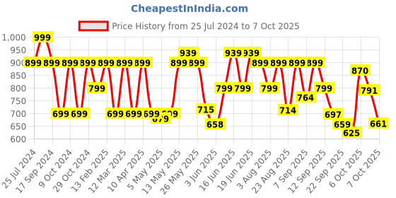 myntra.com Shoetopia Two Strap Embellished Block Heels shoetopia Price History Graph from 25 Jul 2024 to 7 Oct 2025