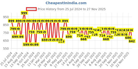myntra.com Shoetopia Wedge Peep Toes Heels shoetopia Price History Graph from 25 Jul 2024 to 27 Nov 2025