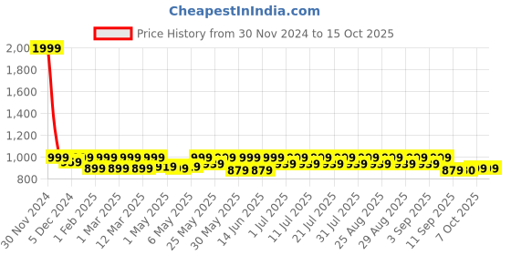 myntra.com Shoetopia Wedge Pumps Heels shoetopia Price History Graph from 30 Nov 2024 to 15 Oct 2025