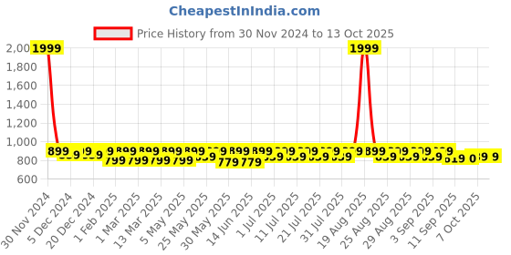 myntra.com Shoetopia Wedge Pumps Heels shoetopia Price History Graph from 30 Nov 2024 to 13 Oct 2025