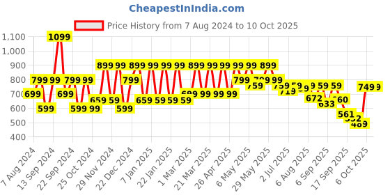 myntra.com Shoetopia Wedge Sandals shoetopia Price History Graph from 7 Aug 2024 to 10 Oct 2025