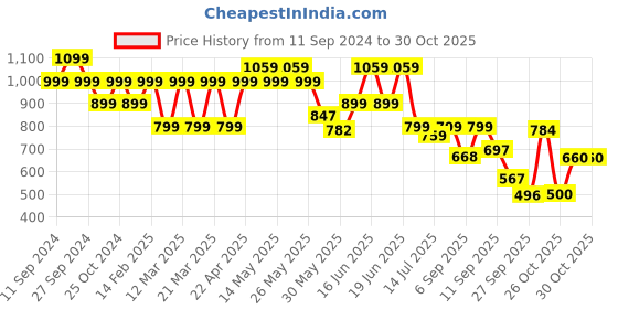 myntra.com Shoetopia Wedge Sandals shoetopia Price History Graph from 11 Sep 2024 to 29 Oct 2025