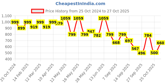 myntra.com Shoetopia Wedge Sandals shoetopia Price History Graph from 25 Oct 2024 to 27 Oct 2025