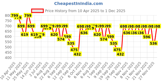 myntra.com Shoetopia Wedge Sandals shoetopia Price History Graph from 10 Apr 2025 to 30 Nov 2025
