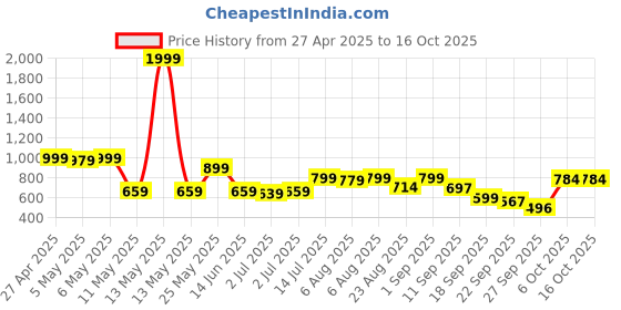 myntra.com Shoetopia Wedge Sandals shoetopia Price History Graph from 27 Apr 2025 to 16 Oct 2025