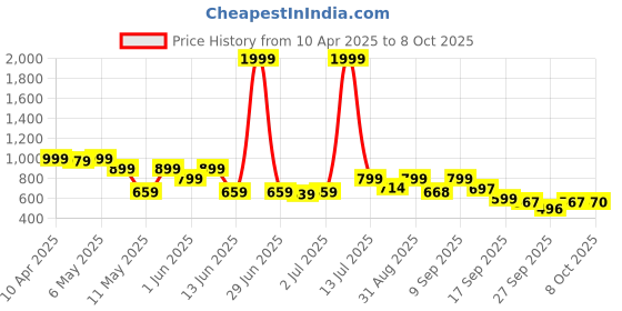 myntra.com Shoetopia Wedge Sandals shoetopia Price History Graph from 10 Apr 2025 to 8 Oct 2025
