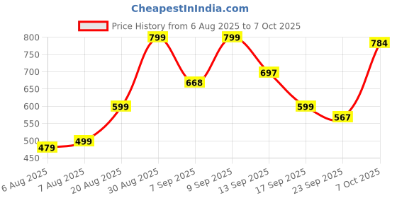 myntra.com Shoetopia Wedge Sandals shoetopia Price History Graph from 6 Aug 2025 to 7 Oct 2025