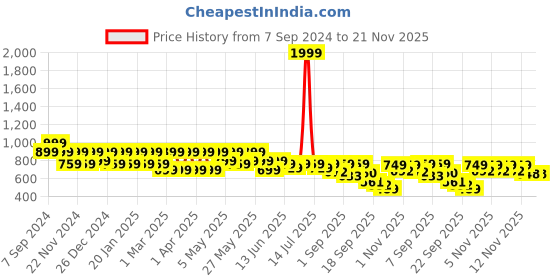 myntra.com Shoetopia Wedge Sandals with Bows shoetopia Price History Graph from 7 Sep 2024 to 21 Nov 2025