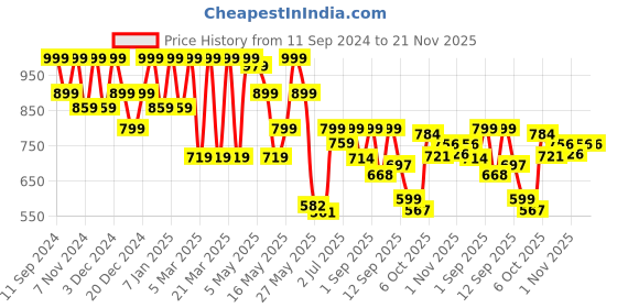 myntra.com Shoetopia Wedge Sandals with Bows shoetopia Price History Graph from 11 Sep 2024 to 21 Nov 2025