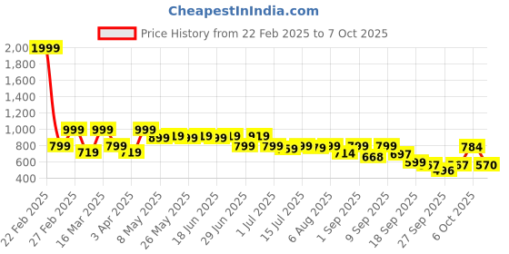 myntra.com Shoetopia Wedge Sandals with Bows shoetopia Price History Graph from 22 Feb 2025 to 7 Oct 2025
