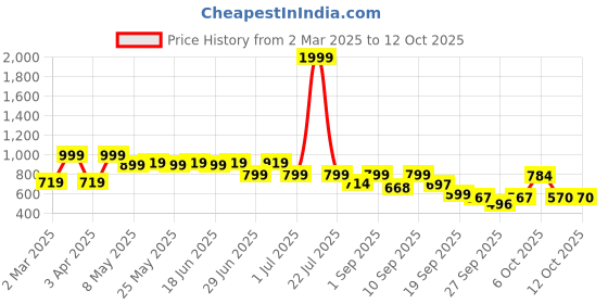myntra.com Shoetopia Wedge Sandals with Bows shoetopia Price History Graph from 2 Mar 2025 to 12 Oct 2025