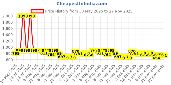 myntra.com Shoetopia Wedge Sandals with Bows shoetopia Price History Graph from 30 May 2025 to 27 Nov 2025