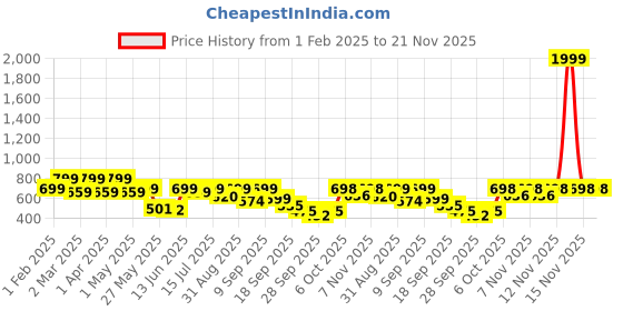 myntra.com Shoetopia Wedge Sandals with Buckles shoetopia Price History Graph from 1 Feb 2025 to 21 Nov 2025