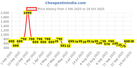 myntra.com Shoetopia Wedge Sandals with Buckles shoetopia Price History Graph from 1 Feb 2025 to 19 Oct 2025