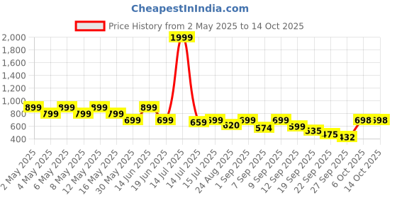 myntra.com Shoetopia Wedge Sandals with Buckles shoetopia Price History Graph from 2 May 2025 to 12 Oct 2025