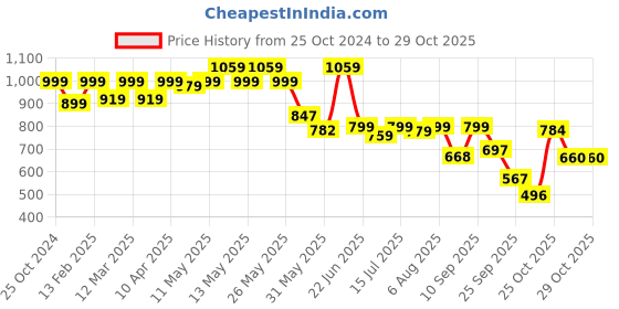 myntra.com Shoetopia Wedge Sandals with Laser Cuts shoetopia Price History Graph from 25 Oct 2024 to 29 Oct 2025